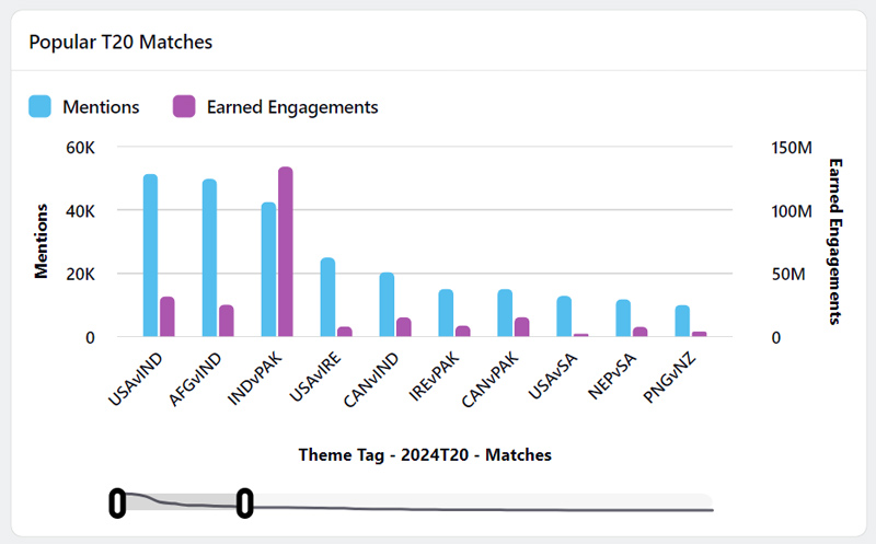 T20 World Cup Matches in India