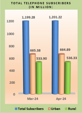 Total Telephone Subscribers 