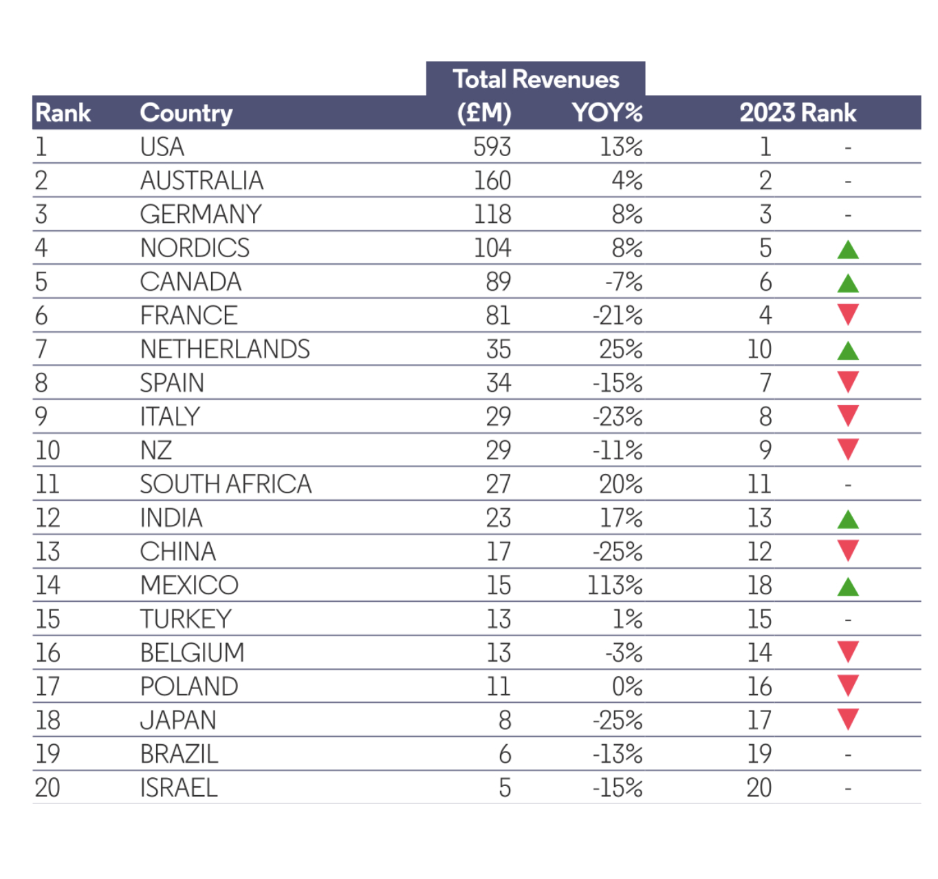 Exports by country and revenues by UK