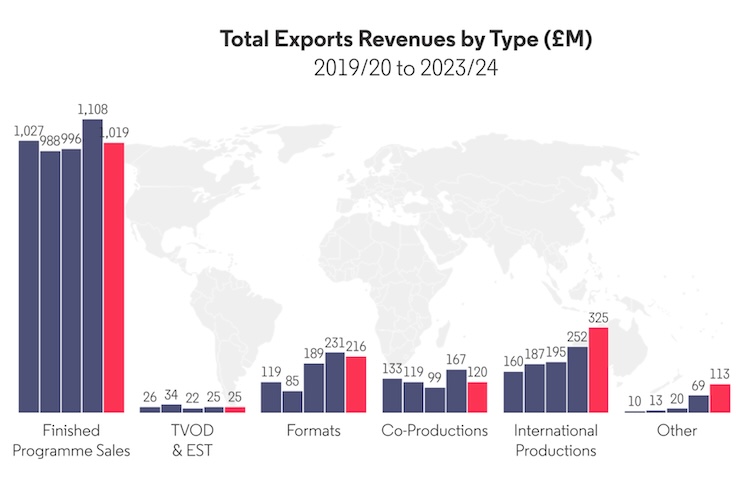 International co-productions fell