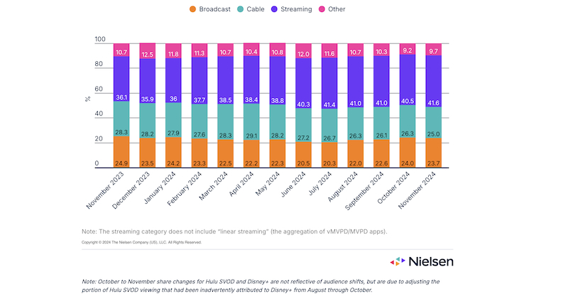 Viewership on TV